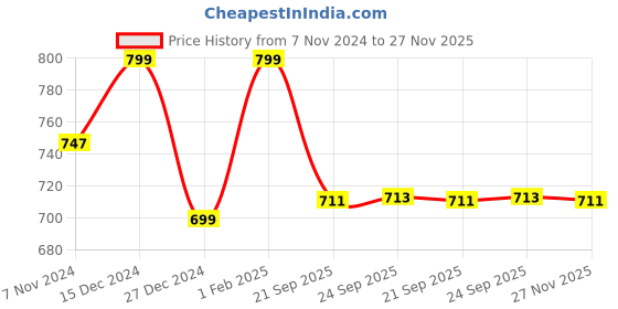 myntra.com MANSIYAORANGE Gold Plated Artificial Stones and Beads Temple Jewellery Set mansiyaorange Price History Graph from 7 Nov 2024 to 27 Nov 2025