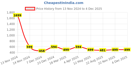 myntra.com MANSIYAORANGE Gold-Plated Artificial Stones Studded & Pearls Beaded Jewellery Set mansiyaorange Price History Graph from 13 Nov 2024 to 2 Dec 2025