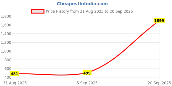 myntra.com MANSIYAORANGE Gold-Plated Beaded Jewellery Set mansiyaorange Price History Graph from 31 Aug 2025 to 20 Sep 2025