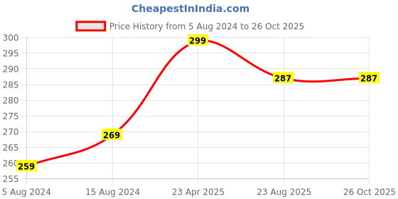 myntra.com MANSIYAORANGE Gold-Plated Classic Kundan & Pearls Jhumkas mansiyaorange Price History Graph from 5 Aug 2024 to 26 Oct 2025