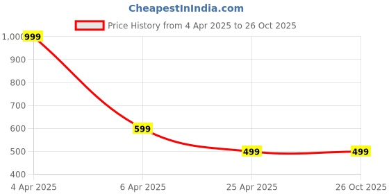 myntra.com MANSIYAORANGE Gold-Plated Contemporary Pendants with Chains mansiyaorange Price History Graph from 4 Apr 2025 to 26 Oct 2025