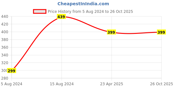 myntra.com MANSIYAORANGE Gold-Plated Floral Kundan & Pearls Jhumkas mansiyaorange Price History Graph from 5 Aug 2024 to 26 Oct 2025