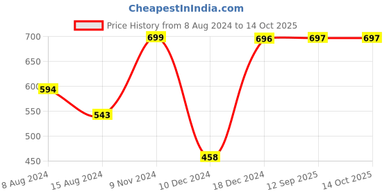 myntra.com MANSIYAORANGE Gold-Plated Jewellery Set mansiyaorange Price History Graph from 8 Aug 2024 to 14 Oct 2025