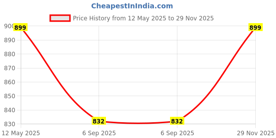 myntra.com MANSIYAORANGE Gold-Plated Kempu Gemstone-Studded Lord Ganesha Temple Jewellery Set mansiyaorange Price History Graph from 12 May 2025 to 29 Nov 2025