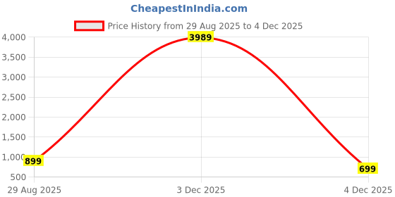 myntra.com MANSIYAORANGE Gold Plated Kundan Stone Studded Layered & Beaded Jewellery Set mansiyaorange Price History Graph from 29 Aug 2025 to 4 Dec 2025