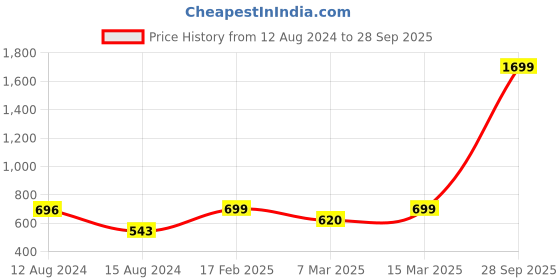 myntra.com MANSIYAORANGE Gold-Plated Kundan-Studded & Beaded Jewellery Set mansiyaorange Price History Graph from 12 Aug 2024 to 28 Sep 2025
