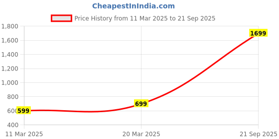 myntra.com MANSIYAORANGE Gold-Plated Kundan-Studded & Beaded Jewellery Set mansiyaorange Price History Graph from 11 Mar 2025 to 21 Sep 2025