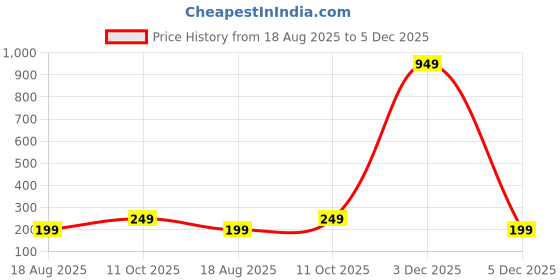myntra.com MANSIYAORANGE Gold-Plated Kundan Studded & Pearls Beaded Classic Studs mansiyaorange Price History Graph from 18 Aug 2025 to 5 Dec 2025