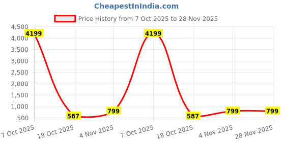 myntra.com MANSIYAORANGE Gold Plated Layered & Beaded Jewellery Set mansiyaorange Price History Graph from 7 Oct 2025 to 28 Nov 2025