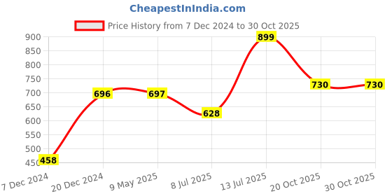myntra.com MANSIYAORANGE Gold-Plated Layered Necklace & Earrings mansiyaorange Price History Graph from 7 Dec 2024 to 30 Oct 2025
