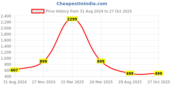 myntra.com MANSIYAORANGE Gold-Plated Necklace & Earrings mansiyaorange Price History Graph from 31 Aug 2024 to 27 Oct 2025