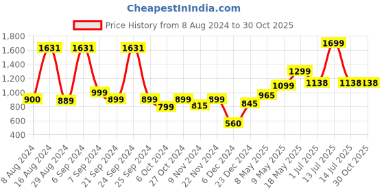 myntra.com MANSIYAORANGE Gold-Plated Peacock Necklace Set mansiyaorange Price History Graph from 8 Aug 2024 to 30 Oct 2025