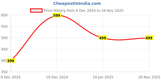 myntra.com MANSIYAORANGE Gold Plated Pearl Studded Oval Pendant With Chain mansiyaorange Price History Graph from 6 Dec 2024 to 29 Nov 2025