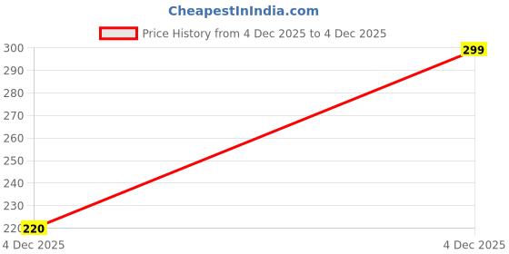 myntra.com MANSIYAORANGE Gold-Plated Pearls Beaded Jewellery Set mansiyaorange Price History Graph from 3 Dec 2025 to 4 Dec 2025