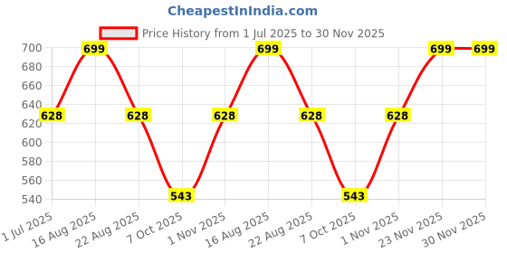 myntra.com MANSIYAORANGE Gold Plated Pearls Studded With Peacock Temple Pendant Chain and Earrings mansiyaorange Price History Graph from 1 Jul 2025 to 29 Nov 2025