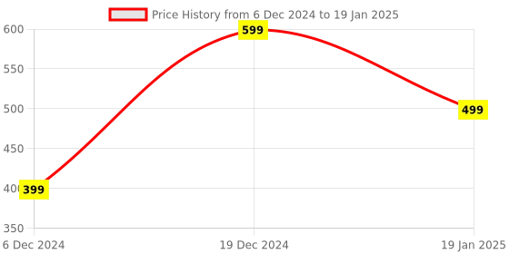 myntra.com MANSIYAORANGE Gold Plated Pendant With Double Layer Chain mansiyaorange Price History Graph from 6 Dec 2024 to 19 Jan 2025