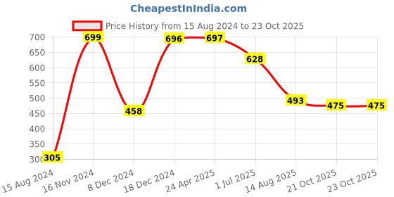 myntra.com MANSIYAORANGE Gold-Plated Stone Studded & Beaded Choker Jewellery Set mansiyaorange Price History Graph from 15 Aug 2024 to 23 Oct 2025