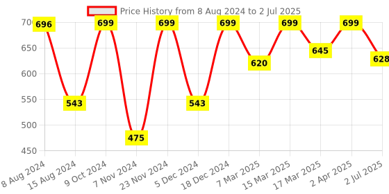 myntra.com MANSIYAORANGE Gold Plated Stone Studded & Beaded Jewellery Set mansiyaorange Price History Graph from 8 Aug 2024 to 2 Jul 2025