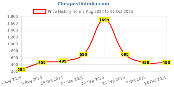 myntra.com MANSIYAORANGE Gold-Plated Stone-Studded & Beaded Jewellery Set mansiyaorange Price History Graph from 5 Aug 2024 to 16 Oct 2025
