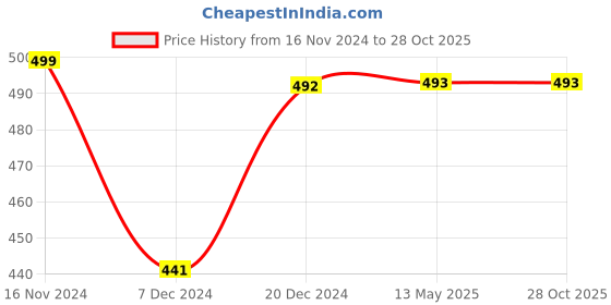 myntra.com MANSIYAORANGE Gold-Plated Stone-Studded & Beaded Mangalsutra With Earrings mansiyaorange Price History Graph from 16 Nov 2024 to 27 Oct 2025
