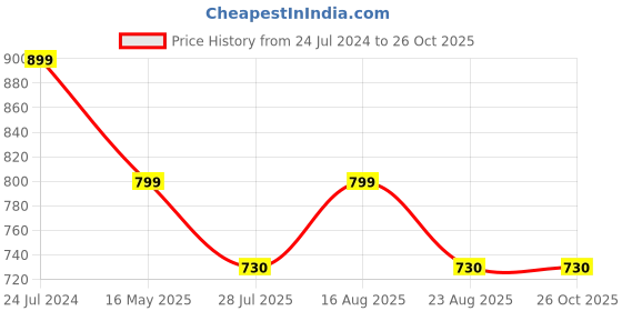 myntra.com MANSIYAORANGE Gold-Plated Stone Studded & Beaded Necklace Set mansiyaorange Price History Graph from 24 Jul 2024 to 26 Oct 2025