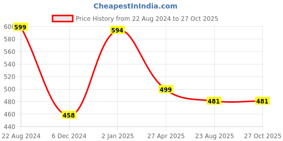 myntra.com MANSIYAORANGE Gold-Plated Stone Studded & Beaded Necklace Set mansiyaorange Price History Graph from 22 Aug 2024 to 26 Oct 2025