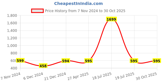 myntra.com MANSIYAORANGE Gold-Plated Stone-Studded & Beaded Necklace Set mansiyaorange Price History Graph from 7 Nov 2024 to 30 Oct 2025