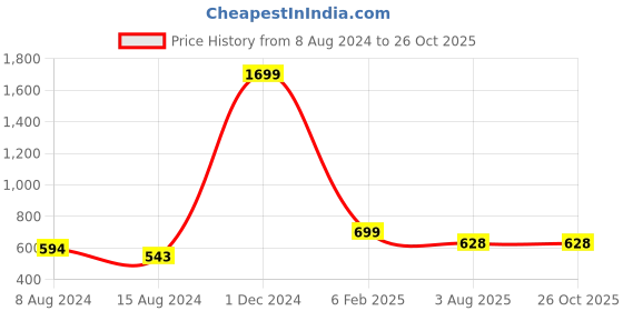 myntra.com MANSIYAORANGE Gold-Plated Stone-Studded & Beaded Temple Jewellery Set mansiyaorange Price History Graph from 8 Aug 2024 to 26 Oct 2025