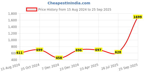 myntra.com MANSIYAORANGE Gold-Plated Stone Studded & beaded Temple Theme Necklace & Earrings mansiyaorange Price History Graph from 15 Aug 2024 to 25 Sep 2025