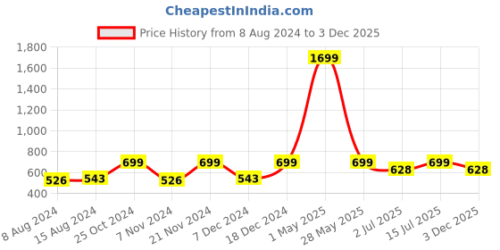 myntra.com MANSIYAORANGE Gold-Plated Stone-Studded & Pearl Beaded Jewellery Set mansiyaorange Price History Graph from 8 Aug 2024 to 3 Dec 2025