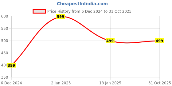 myntra.com MANSIYAORANGE Gold Plated Stone Studded Circular Pendant With Chain mansiyaorange Price History Graph from 6 Dec 2024 to 31 Oct 2025