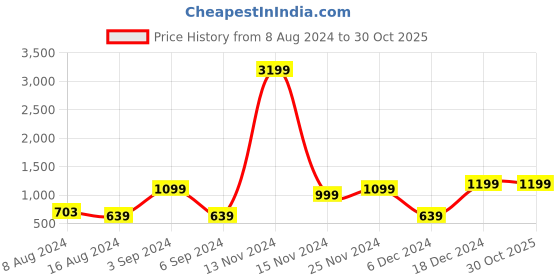 myntra.com MANSIYAORANGE Gold-Plated Stone-Studded Jewellery Set mansiyaorange Price History Graph from 8 Aug 2024 to 30 Oct 2025