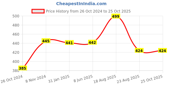 myntra.com MANSIYAORANGE Gold-Plated Stone-Studded Jewellery Set mansiyaorange Price History Graph from 26 Oct 2024 to 25 Oct 2025