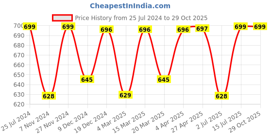 myntra.com MANSIYAORANGE Gold-Plated Stoned-Studded & Beaded Jewellery Set mansiyaorange Price History Graph from 25 Jul 2024 to 28 Oct 2025