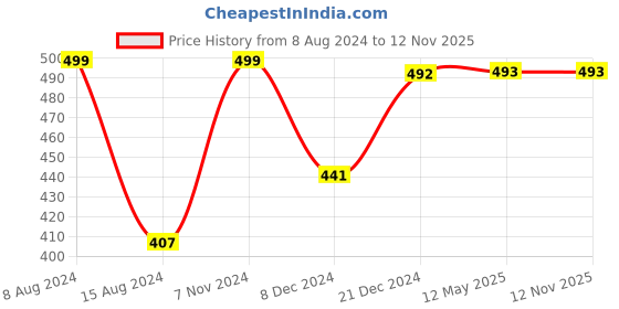 myntra.com MANSIYAORANGE Gold-Plated Stones-Studded & Beaded Mangalsutra With Earrings mansiyaorange Price History Graph from 8 Aug 2024 to 12 Nov 2025
