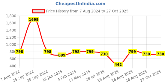 myntra.com MANSIYAORANGE Gold-Plated Stones Studded & Pearls Beaded Peacock Pendant Jewellery Set mansiyaorange Price History Graph from 7 Aug 2024 to 27 Oct 2025