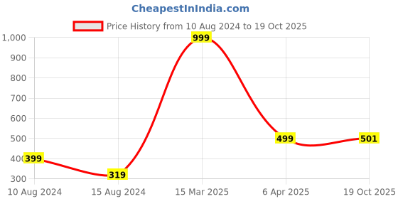 myntra.com MANSIYAORANGE Gold-Plated Temple Mangalsutra mansiyaorange Price History Graph from 10 Aug 2024 to 19 Oct 2025