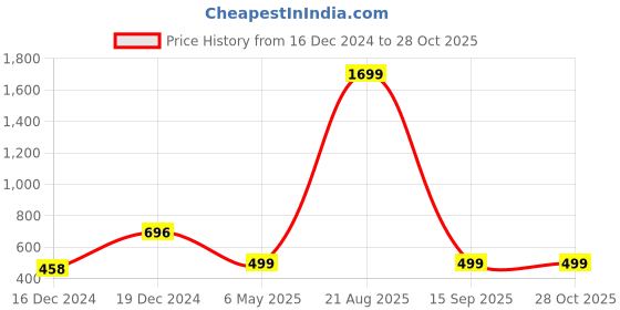 myntra.com MANSIYAORANGE Gold-Plated Temple Theme Choker With Earrings Set mansiyaorange Price History Graph from 16 Dec 2024 to 28 Oct 2025