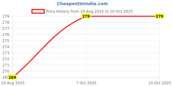 myntra.com MANSIYAORANGE Korean Set Of 2 Gold-Plated Pearls Studded Spherical Double Sided Studs mansiyaorange Price History Graph from 19 Aug 2025 to 9 Oct 2025