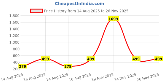 myntra.com Mansiyaorange Pearl Beaded 3 Layer Necklace & Stud Earrings mansiyaorange Price History Graph from 14 Aug 2025 to 26 Nov 2025