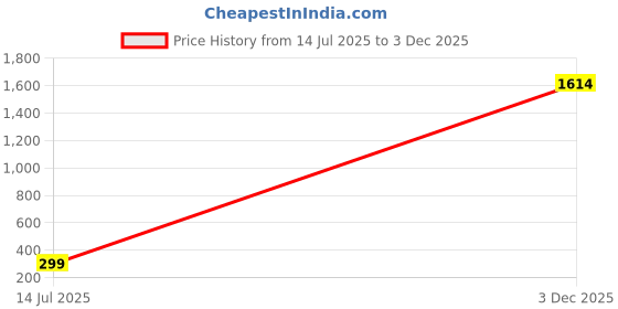 myntra.com Mansiyaorange Pearl Beaded Necklace & Stud Earrings mansiyaorange Price History Graph from 14 Jul 2025 to 3 Dec 2025