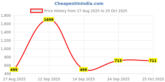 myntra.com MANSIYAORANGE Pearl Layered Choker Set mansiyaorange Price History Graph from 27 Aug 2025 to 25 Oct 2025