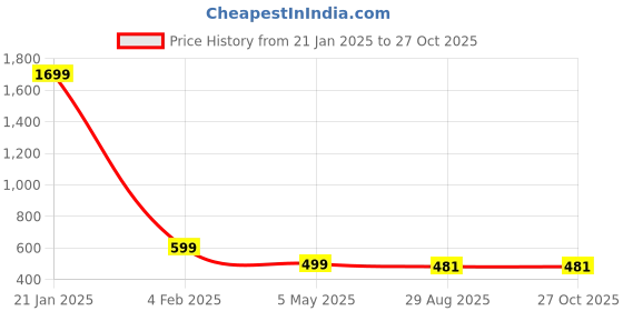 myntra.com MANSIYAORANGE Rhodium Plated AD Gemstone-Studded Necklace With Earrings mansiyaorange Price History Graph from 21 Jan 2025 to 26 Oct 2025