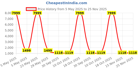myntra.com MANSIYAORANGE Rhodium-Plated American Diamond & Cubic Zirconia Studded Jewellery Set mansiyaorange Price History Graph from 5 May 2025 to 25 Nov 2025