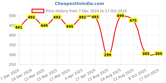 myntra.com MANSIYAORANGE Rhodium-Plated Crystal AD Gemstone-Studded Jewellery Set mansiyaorange Price History Graph from 7 Dec 2024 to 16 Oct 2025