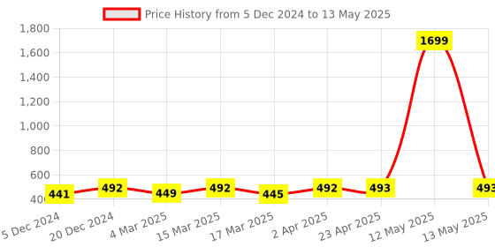myntra.com MANSIYAORANGE Rhodium-Plated Crystal AD Gemstone-Studded Jewellery Set mansiyaorange Price History Graph from 5 Dec 2024 to 13 May 2025