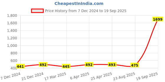 myntra.com MANSIYAORANGE Rhodium-Plated Crystal AD Gemstone-Studded Jewellery Set mansiyaorange Price History Graph from 7 Dec 2024 to 19 Sep 2025