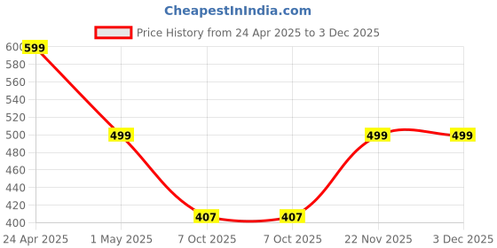 myntra.com MANSIYAORANGE Rhodium-Plated Cubic Zirconia & Diamond Crystal Stone-Studded Jewellery Set mansiyaorange Price History Graph from 24 Apr 2025 to 2 Dec 2025