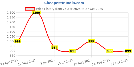 myntra.com Mansiyaorange Rhodium-Plated Cubic Zirconia & Diamond Stone Studded Jewellery Set mansiyaorange Price History Graph from 23 Apr 2025 to 27 Oct 2025