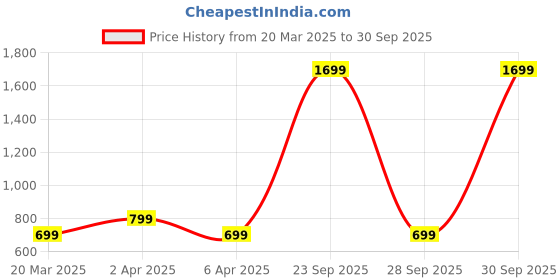 myntra.com Mansiyaorange Rhodium Plated Green Color Crystal AD Gemstone-Studded Jewelry Set mansiyaorange Price History Graph from 20 Mar 2025 to 30 Sep 2025